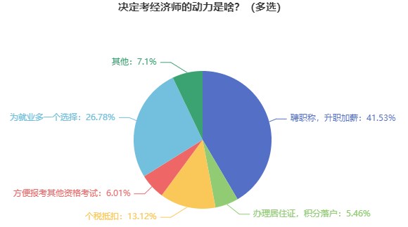 曝光：大部分考生报考初中级经济师考试是竟因为……