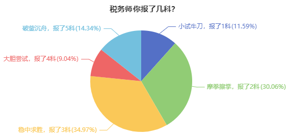 税务师报考调查