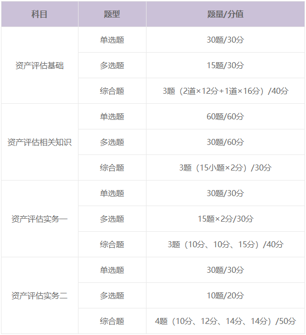 资产评估师题型题量