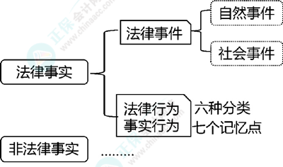 2024初级会计经济法预习知识点：第一章总论•法律事件、法律行为和事实行为