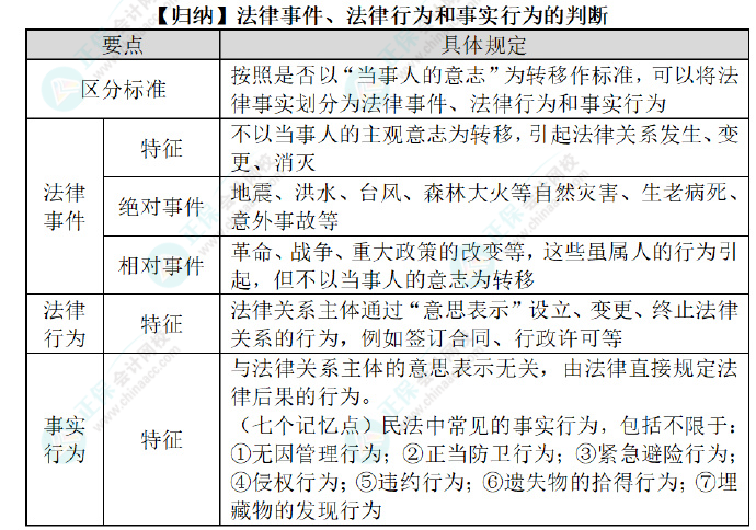 2024初级会计经济法预习知识点：第一章总论•法律事件、法律行为和事实行为
