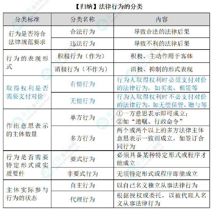 2024初级会计经济法预习知识点：第一章总论•法律事件、法律行为和事实行为