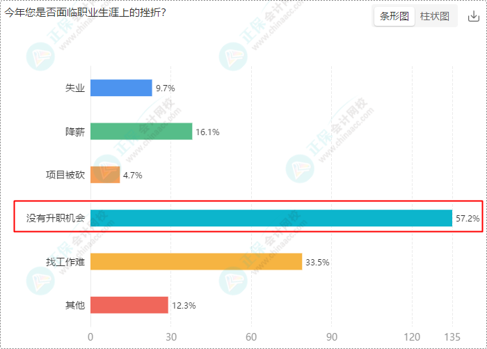 财会岗位人员多数持有初级、中级证书 求稳求发展选财会！