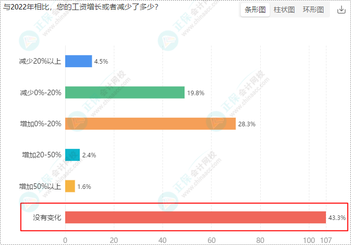 财会岗位人员多数持有初级、中级证书 求稳求发展选财会！