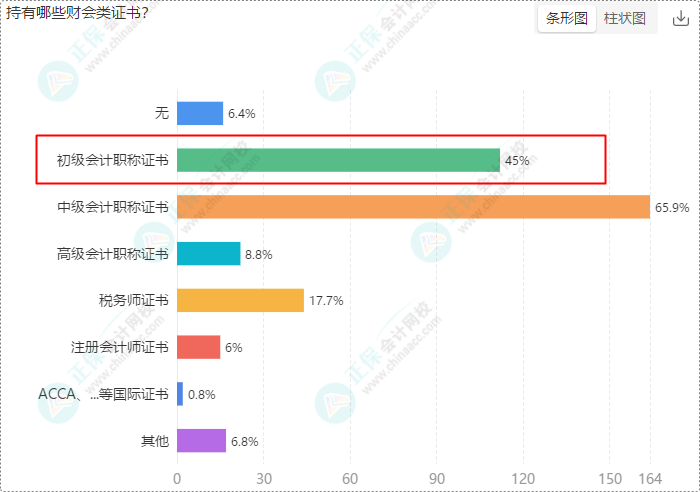 财会岗位人员多数持有初级、中级证书 求稳求发展选财会！