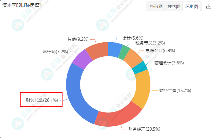 财会岗位人员多数持有初级、中级证书 求稳求发展选财会！