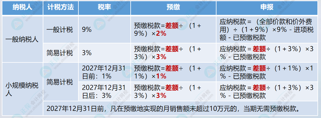 建筑工程款何情形需要预缴增值税