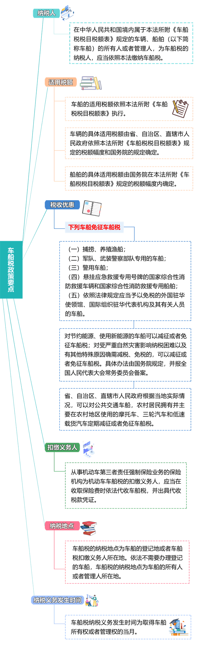 车船税的政策要点