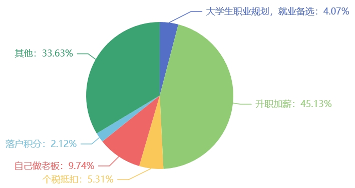 2023税务师考生问卷调查结果：决定考税务师的动力是升职加薪