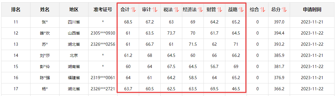 注会一次过6科学员