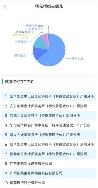 图4：广外某专业毕业去向