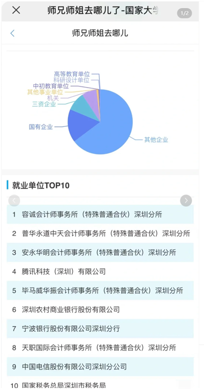 图6：深圳大学某专业毕业去向