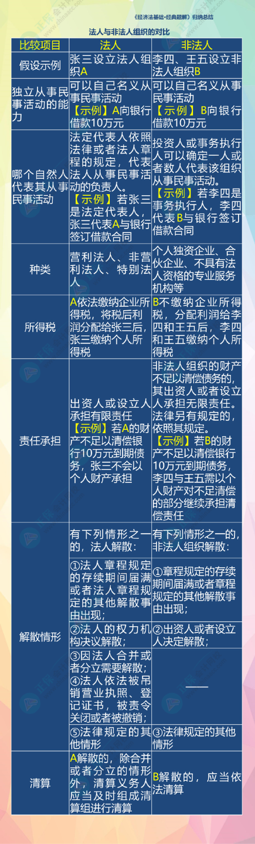 2024初级会计经济法预习知识点：第一章总论•法律关系的主体•范围