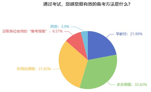 您感觉最有效的备考方法是什么？