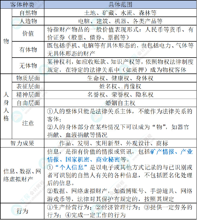2024初级会计经济法预习知识点：第一章总论•法律关系的客体