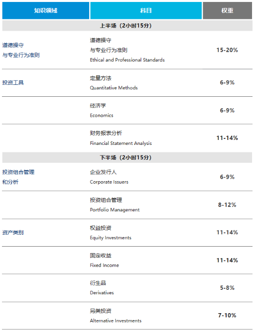 2024年8月CFA考试报名攻略（三）