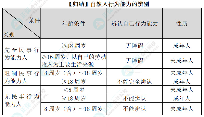 2024初级会计经济法预习知识点：第一章总论•法律关系主体的资格