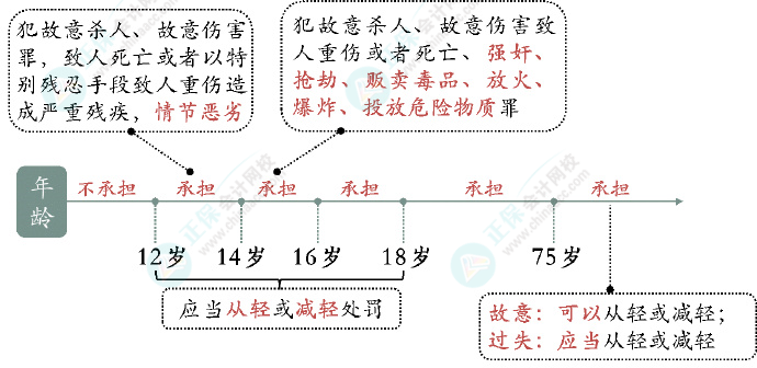 2024初级会计经济法预习知识点：第一章总论•法律关系主体的资格