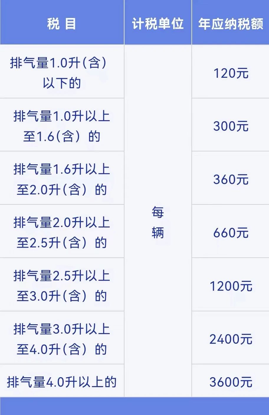 个人买车要缴哪些税？有哪些优惠？