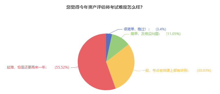 资产评估师考试难度