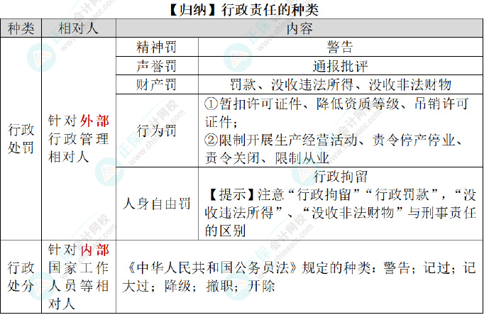2024初级会计经济法基础预习知识点：第一章总论•法律责任