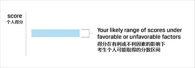 关注！CFA考试成绩报告解读！