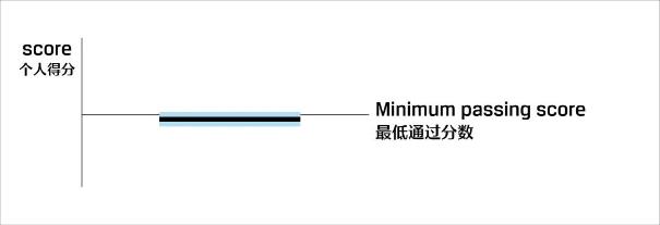 关注！CFA考试成绩报告解读！