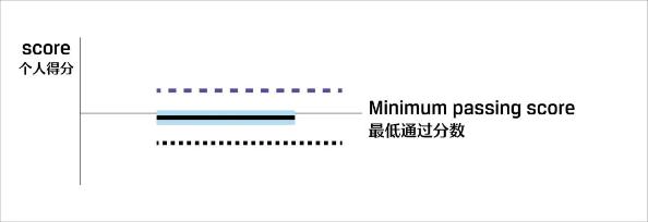关注！CFA考试成绩报告解读！