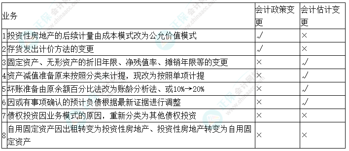 中级会计实务预习必看知识点39：会计估计变更和会计政策变更的内容