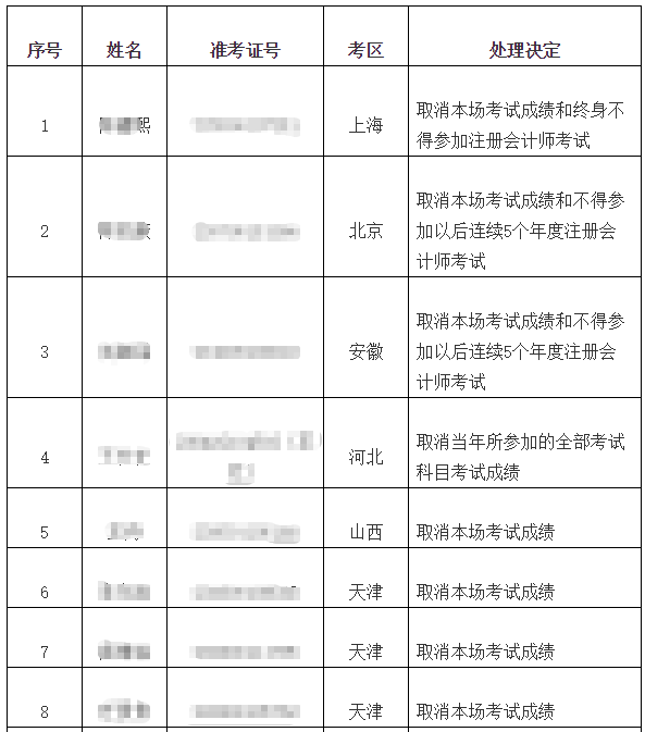 注会违纪