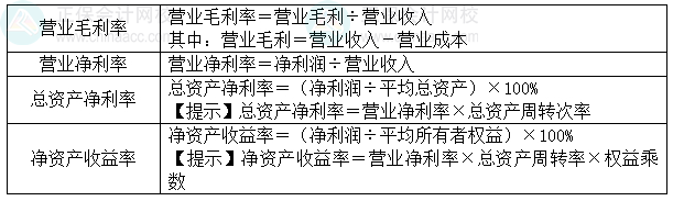 2024中级会计财务管理预习阶段必看知识点：盈利能力分析