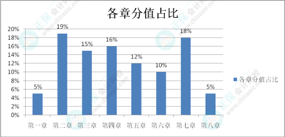 初级会计考试难度如何？学习抓不住重点？一起来分析考试分值占比及考核形式