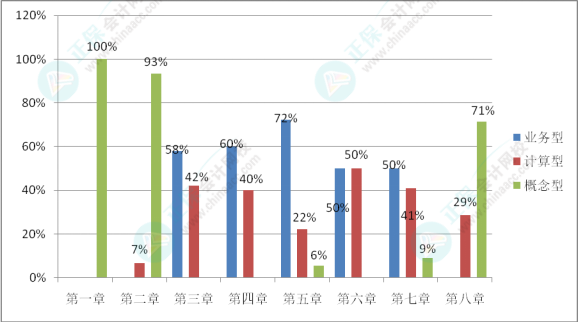 初级会计考试难度如何？学习抓不住重点？一起来分析考试分值占比及考核形式