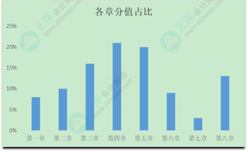 初级会计考试难度如何？学习抓不住重点？一起来分析考试分值占比及考核形式