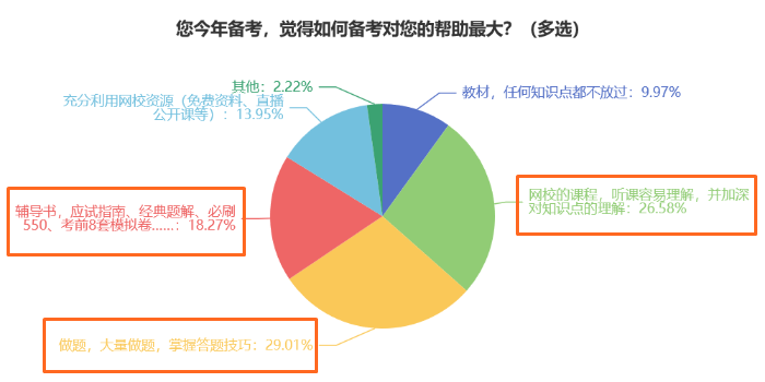 税务师备考