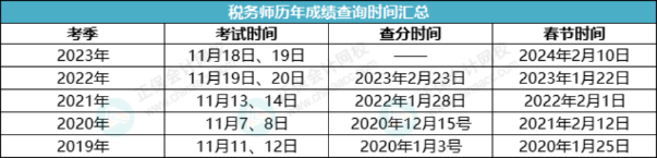 历年税务师成绩查询时间