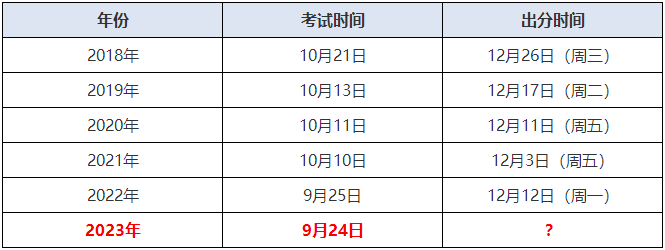 审计师出分时间