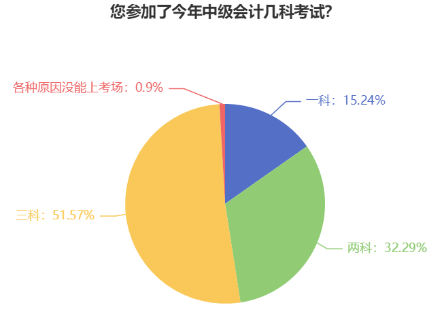 首次报名中级会计考试应该报几科？大数据来告诉你！