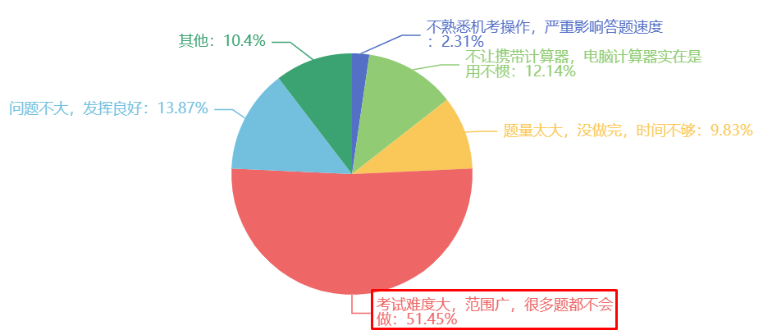在此次考试中最大的难题是？