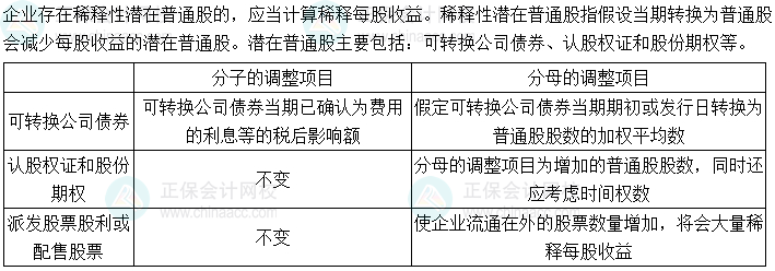 2024中级会计财务管理预习阶段必看知识点：稀释每股收益