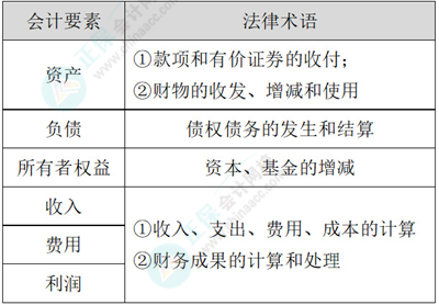 2024初级会计经济法基础预习知识点：第二章会计法律制度•会计核算的内容