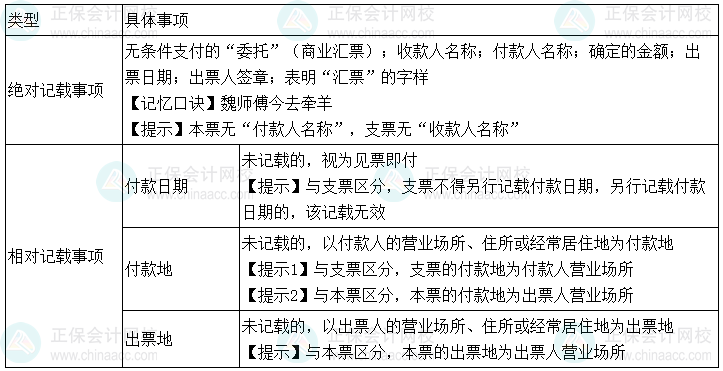 2024年中级会计经济法预习必看知识点：汇票记载事项