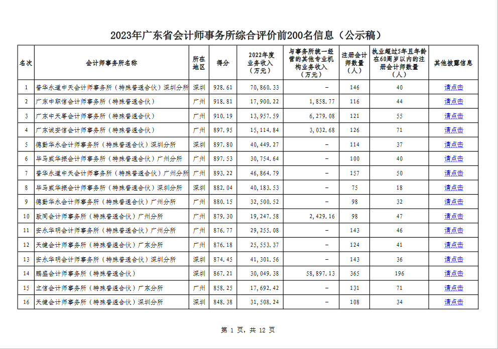 2023年广东省会计师事务所综合评价排名信息公示