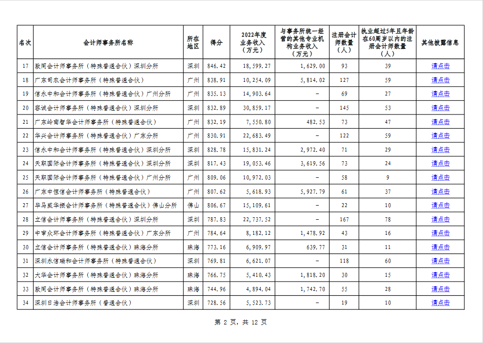 2023年广东省会计师事务所综合评价排名信息公示
