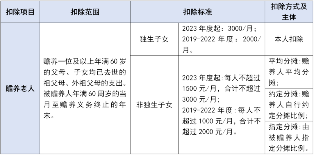 个税专项附加扣除这些坑千万不要踩！