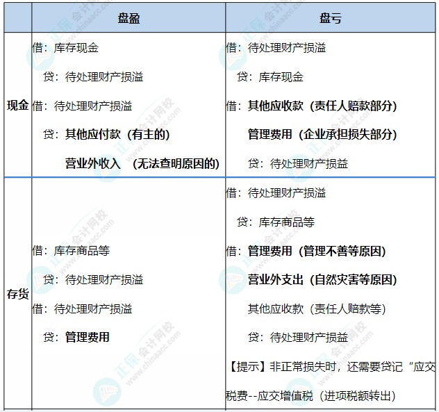 资产“盘亏/盘盈”的财税全方位考量