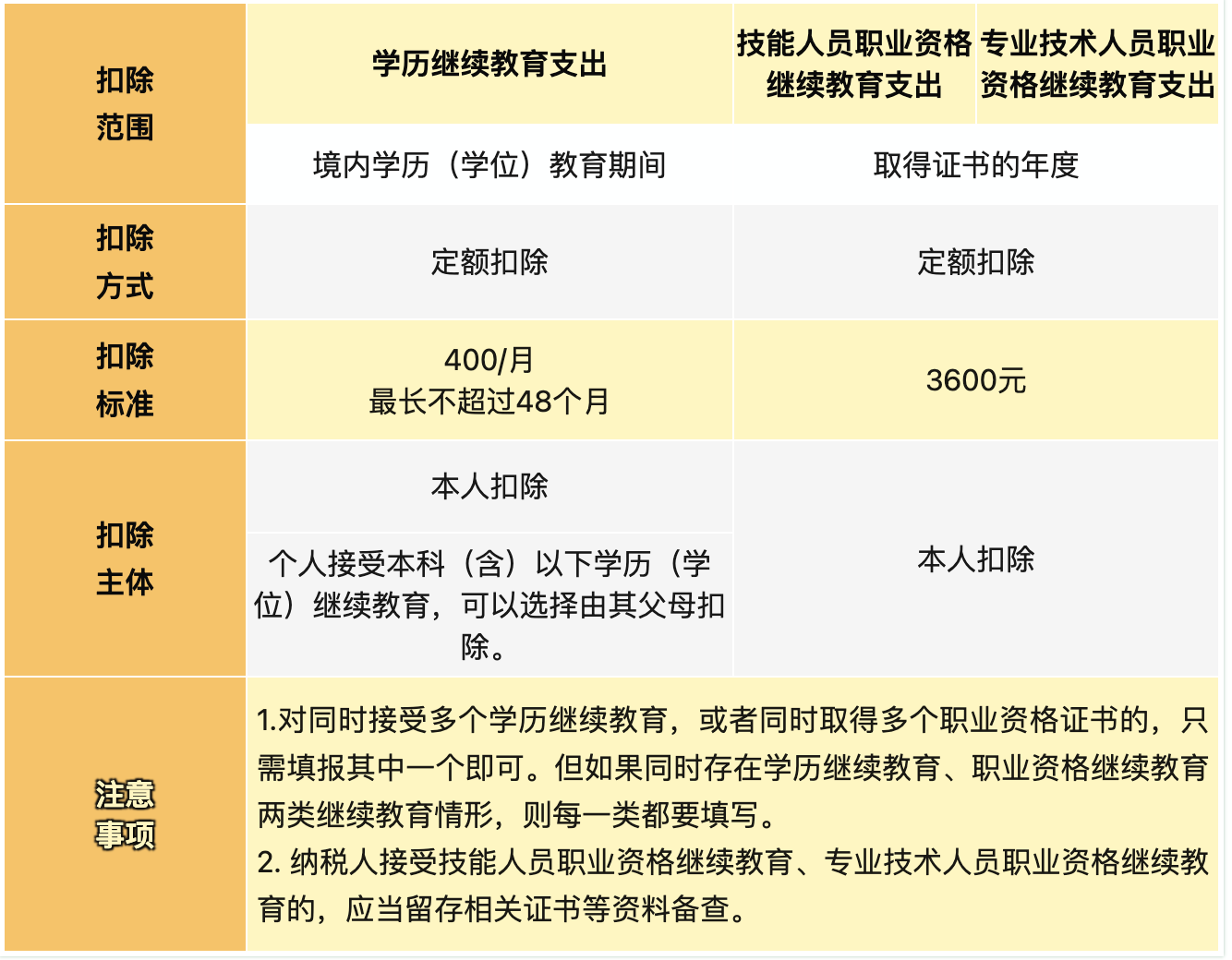 续教育支出