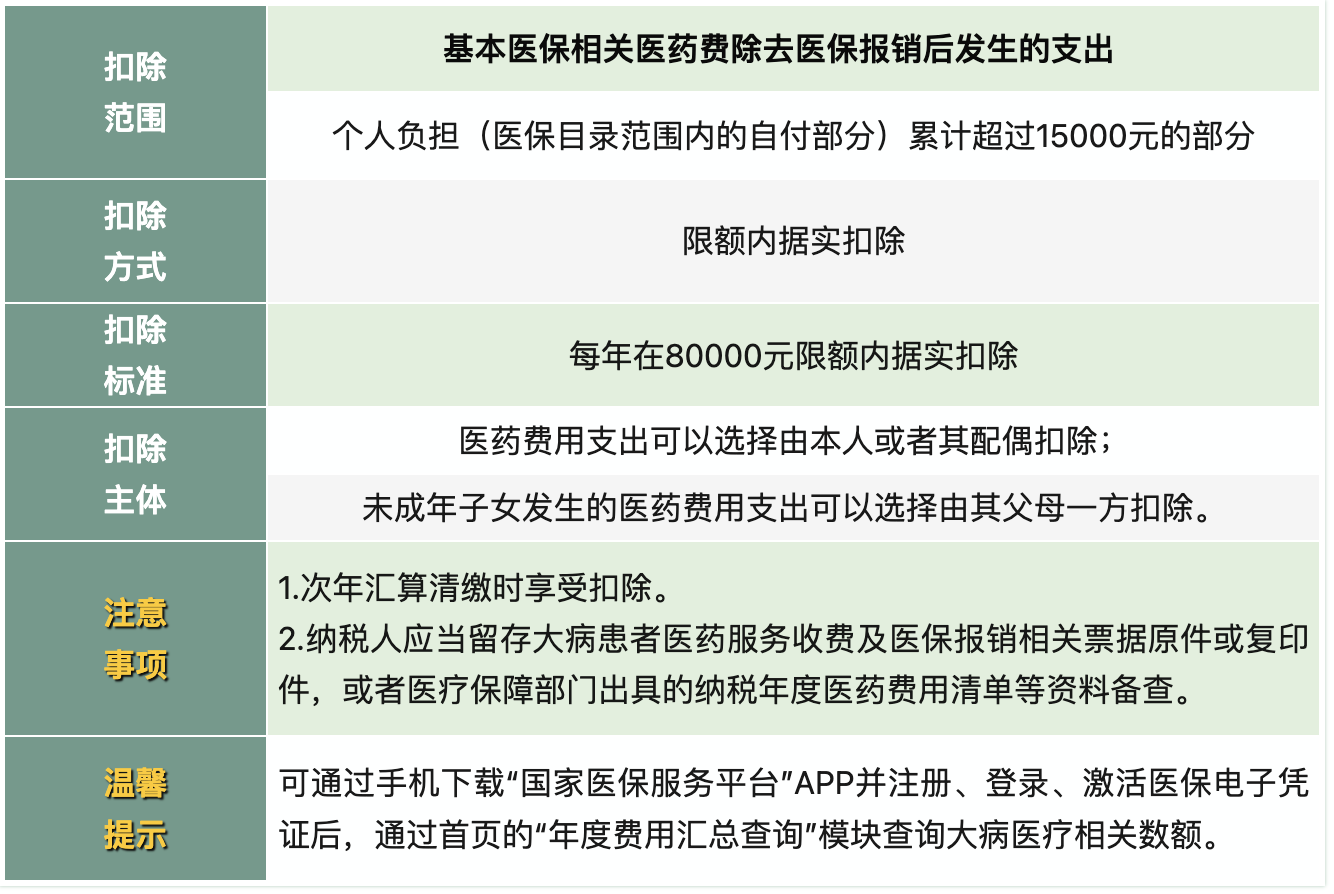 大病医疗支出