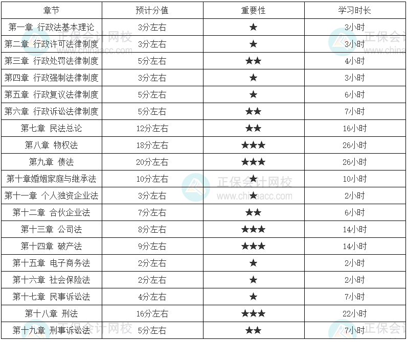 税务师《涉税服务相关法律》各章节建议学习时长（基础较好）