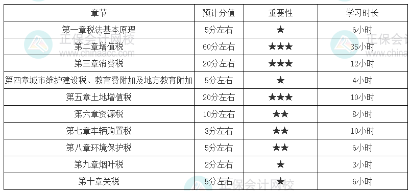 税务师《税法一》各章节建议学习时长（基础较好）